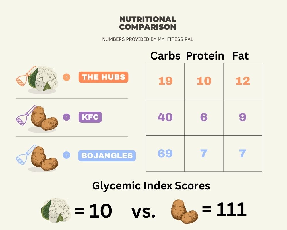 Infographics chart showing comparison of macros in The Hubs Mashed Cauliflower vs. KFC and Bojangles Mashed Potatoes